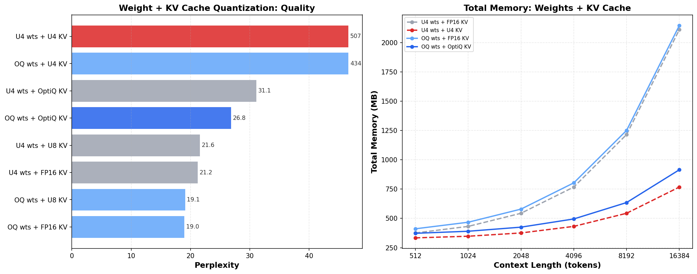 Combined weight + KV analysis across all configurations