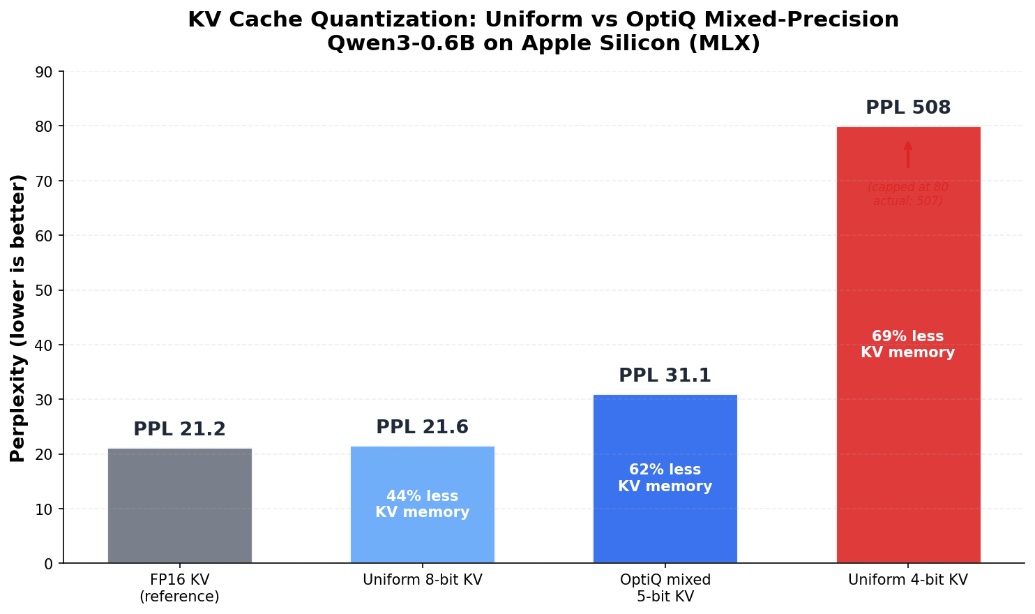 Uniform 4-bit KV breaks quality entirely — mixed-precision fixes it
