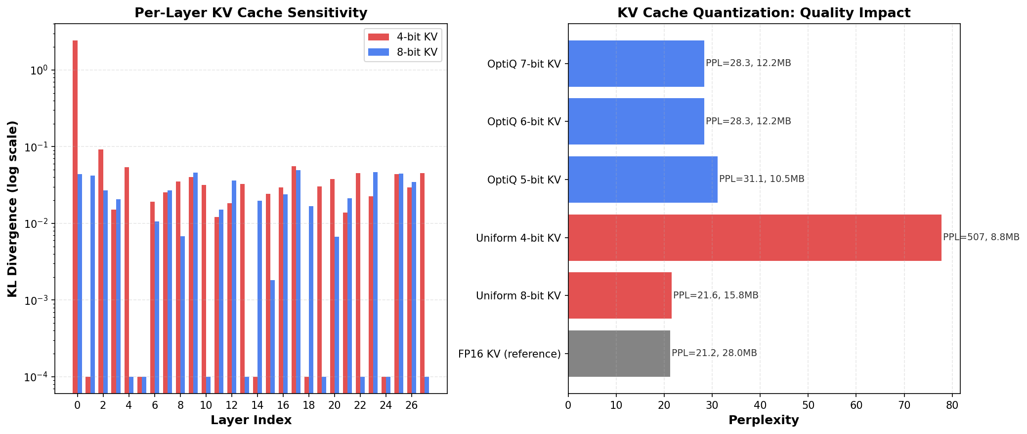 Per-layer KV sensitivity — Layer 0 dominates