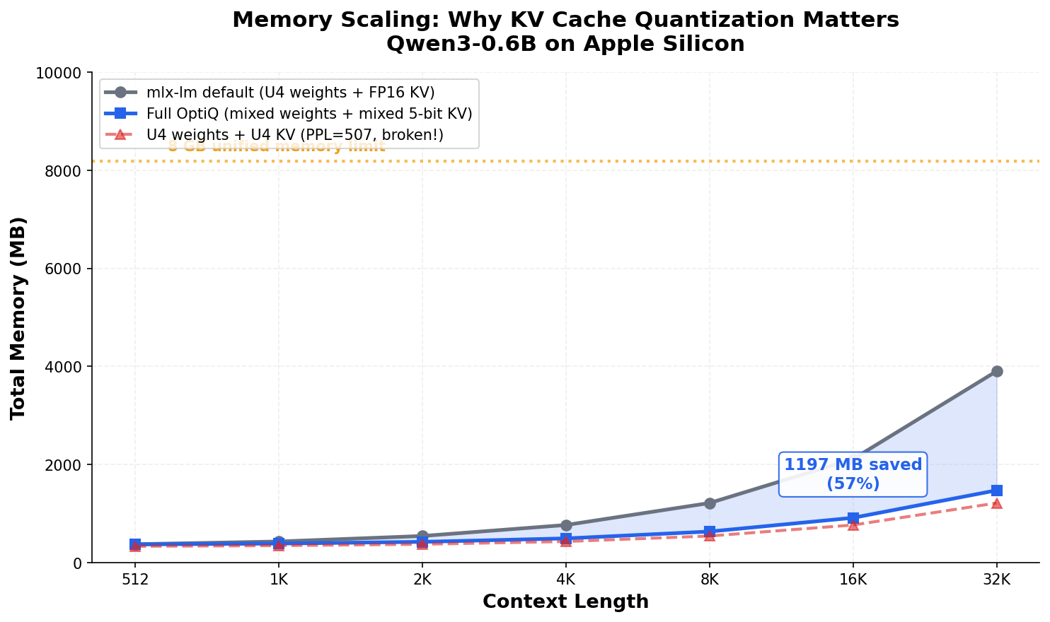Memory scaling — the gap widens with context length