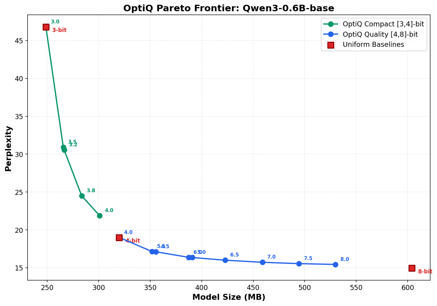 Pareto Frontier — mixed-precision dominates uniform at every size point