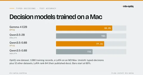 Typed Decisions accuracy: OptiQ Gemma-4 E2B 80.0% and Qwen3.5-0.8B 77.1%, against Unsloth's published 78% and 73%