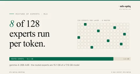 8 of 128 experts run per token; the routed experts are 15.1 GB of a 17.6 GB model