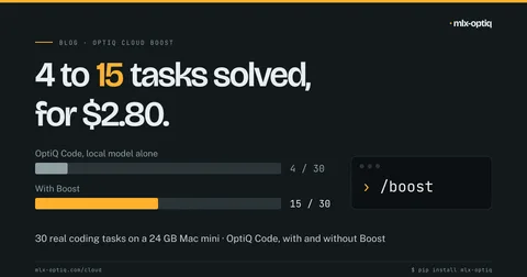 Tasks solved on a 24 GB Mac mini: OptiQ Code with the local model alone 4 of 30, with Boost 15 of 30