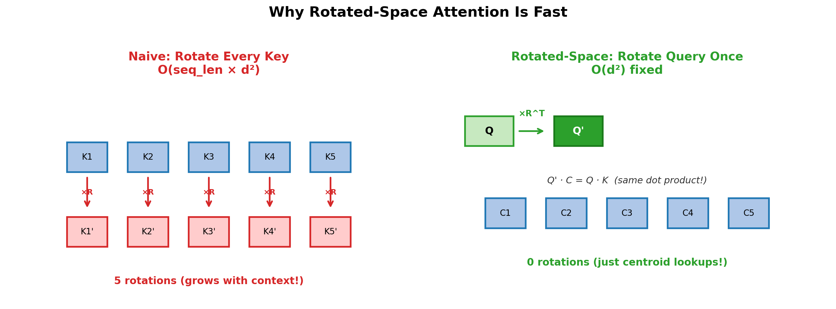 Rotated-space attention diagram