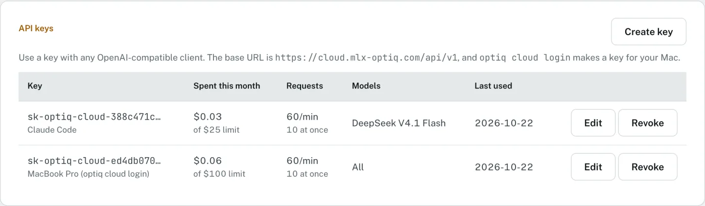 The API keys section of the OptiQ Cloud dashboard: each key with its label, what it spent this month against its monthly limit, its request limits, the models it may call, when it was last used, and Edit and Revoke buttons.
